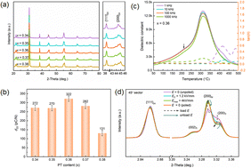 Graphical abstract: Structural evolution of a high-temperature piezoelectric Pb(In1/2Nb1/2)O3–PbTiO3 ceramic under an in situ electric field
