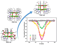 Graphical abstract: Optical limiting effects of 1,10-phenanthroline functionalized heterometallic Sn–Ti oxo clusters with distinct π⋯π interactions