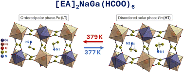 Graphical abstract: Mechanism of isosymmetric polar order–disorder phase transition in pyroelectric [CH3CH2NH3]2NaGa(HCOO)6 double perovskite