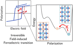 Graphical abstract: Unlocking the key mechanism behind field-induced ferroelectric phase transition in sodium niobate for energy storage systems