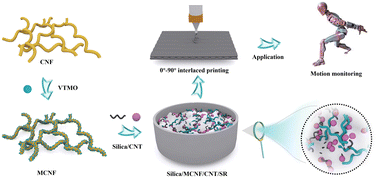 Graphical abstract: Three-dimensional printed cellulose nanofibers/carbon nanotubes/silicone rubber flexible strain sensor for wearable body monitoring