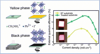 Graphical abstract: Achieving highly efficient antisolvent- and annealing-free NIR perovskite light-emitting diodes by optimizing the gradient of preheating