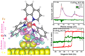 Graphical abstract: Unravelling the strong interplay for interfacial magnetic switching in metal–organic-based spintronics