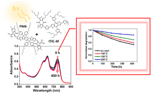 Graphical abstract: Insights into the relationship between molecular and order-dependent photostability of ITIC derivatives for the production of photochemically stable blends