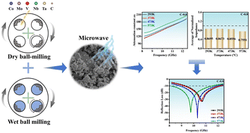 Graphical abstract: Carbon vacancies regulation strategy for boosting the high-temperature microwave absorption performance of (Co0.2Mo0.2V0.2Nb0.2Ta0.2)Cx high-entropy carbides