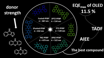 Graphical abstract: Effects of the nature of donor substituents on the photophysical and electroluminescence properties of derivatives of perfluorobiphenyl: donor–acceptor versus donor–acceptor–donor type AIEE/TADF emitters