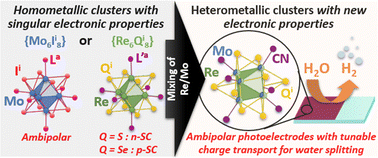 Graphical abstract: Heterometallic {Re4Mo2Qi8} cluster-based building blocks: towards the rational nanoarchitectonics of optimized photoelectrodes for solar cells and water splitting