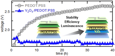 Graphical abstract: Advanced HIL strategies in QLEDs: V2O5 and PEDOT:PSS dual-layer for charge balance and electron leakage prevention