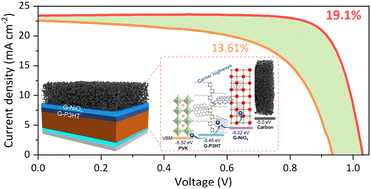Graphical abstract: Boosting the fill factor and open-circuit voltage of carbon-based perovskite solar cells with a graphene co-doped P3HT/NiOx hole-transporting bilayer
