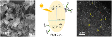 Graphical abstract: Accelerating photocatalytic hydrogen production by anchoring Pt single atoms on few-layer g-C3N4 nanosheets with Pt–N coordination