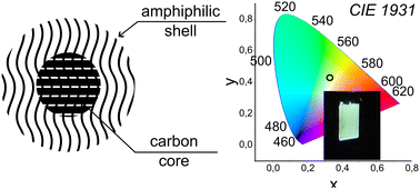 Graphical abstract: Amphiphilic acetylacetone-based carbon dots