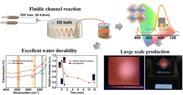 Graphical abstract: High-throughput preparation of Mn2+-doped CsPbCl3 nanocrystals via a fluidic channel reaction