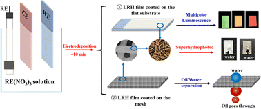 Graphical abstract: Fast and versatile electrodeposition of vertically aligned layered rare-earth hydroxide nanosheets for multicolour luminescence and oil/water separation