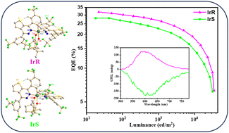 Graphical abstract: Highly efficient circularly polarized phosphorescent electroluminescence from iridium(iii) complexes with chiral ligands