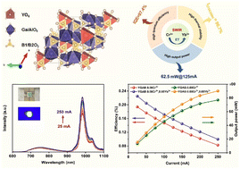 Graphical abstract: Enhanced quantum efficiency and thermal stability by crystal-field engineering in a Y(Ga,Al)3(BO3)4:Cr3+,Yb3+ phosphor for diverse short-wave infrared applications