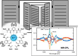 Graphical abstract: Impact of the experimental bandwidth on circularly polarized luminescence measurements of lanthanide complexes: the case of erbium(iii)