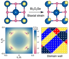 Graphical abstract: Quadruple-well ferroelectricity and topological domain structures in strained Bi2O2Se