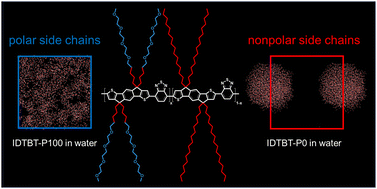 Graphical abstract: Side chain engineering in indacenodithiophene-co-benzothiadiazole and its impact on mixed ionic–electronic transport properties