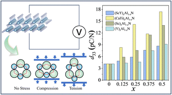 Graphical abstract: Theoretical evidence of the piezoelectric property enhancement for ScY- or CaTi-codoped wurtzite AlN