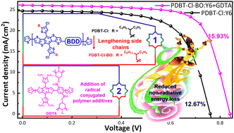 Graphical abstract: Synergistically boosting performances of organic solar cells from dithieno[3,2-b]benzo[1,2-b;4,5-b′]dithiophene-based copolymers via side chain engineering and radical polymer additives