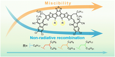 Graphical abstract: Regulating the miscibility of donors/acceptors to manipulate the morphology and reduce non-radiative recombination energy loss enables efficient organic solar cells