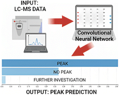 Graphical abstract: Application of deep learning to support peak picking during non-target high resolution mass spectrometry workflows in environmental research