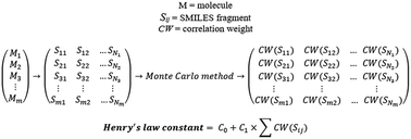 Graphical abstract: Does the accounting of the local symmetry fragments in SMILES improve the predictive potential of the QSPR-model for Henry's law constants?
