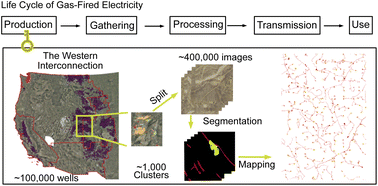 Graphical abstract: The life cycle land use of natural gas-fired electricity in the US Western interconnection