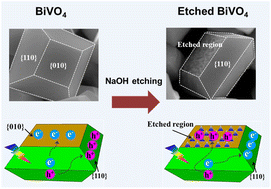 Graphical abstract: Surface etching to tune the behaviours of photogenerated charges on a decahedron BiVO4 crystal for efficient photocatalysis