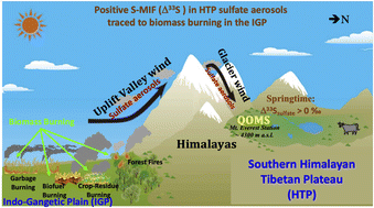 Graphical abstract: Tracing the origin of elevated springtime atmospheric sulfate on the southern Himalayan-Tibetan plateau