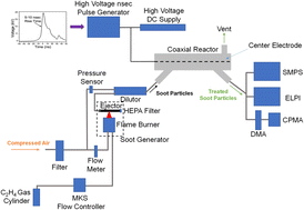 Graphical abstract: Ion density-enhanced electrostatic precipitation using high voltage nanosecond pulses