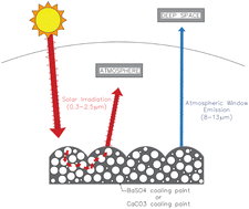 Graphical abstract: Subambient passive radiative cooling effects of barium sulfate and calcium carbonate paints under Malaysia's tropical climate