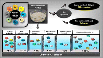 Graphical abstract: Separation of coal combustion residue for critical element extraction and other bulk uses