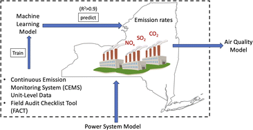 Graphical abstract: Predicting power plant emissions using public data and machine learning