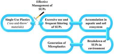 Graphical abstract: Management strategies for single-use plastics: lessons to learn from Indian approach of minimizing microplastic waste