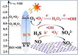 Graphical abstract: Optimizing the electronic configuration of h-BN for boosting the photocatalytic transformation of acid gases under visible light