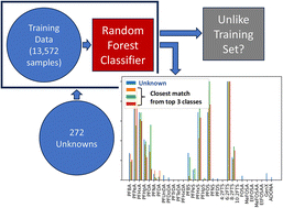 Graphical abstract: Multi-class machine learning classification of PFAS in environmental water samples: a blinded test of performance on unknowns