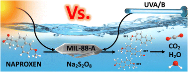 Graphical abstract: Investigating naproxen removal from pharmaceutical factory effluents using UVA/MIL-88-A/PS and solar/MIL-88-A/PS systems