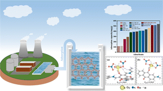 Graphical abstract: Identification of oxygen sites in β-ketoenamine-linked covalent organic frameworks for highly efficient uranium adsorption through experimental and theoretical studies