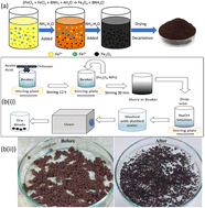 Graphical abstract: Regenerable chitosan-embedded magnetic iron oxide beads for nitrate removal from industrial wastewater