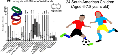 Graphical abstract: Polycyclic aromatic hydrocarbons in silicone wristbands of Uruguayan children: measurement and exposure source exploration