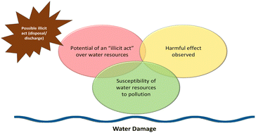 Graphical abstract: Substantial damage to surface water in the context of environmental crimes