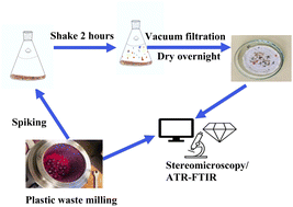 Graphical abstract: Microplastic occurrence in sediments of informal settlement in Durban, South Africa: assessing the ocean impact in the aftermath of floods