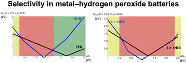 Graphical abstract: On the concept of metal–hydrogen peroxide batteries: improvement over metal–air batteries?