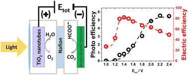 Graphical abstract: Photo-assisted electrochemical CO2 reduction at a boron-doped diamond cathode