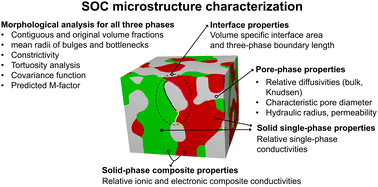 Graphical abstract: Standardized microstructure characterization of SOC electrodes as a key element for Digital Materials Design