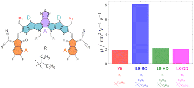 Graphical abstract: Assessing alkyl side chain effects on electron transport properties of Y6-derived non-fullerene acceptors