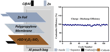 Graphical abstract: An aqueous rechargeable and high-capacity zinc ion battery using a novel rGO–V2O5–SiO2 hybrid nanocomposite as a cathode material
