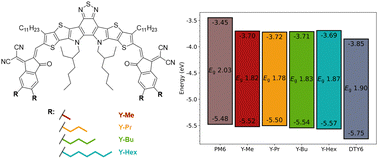 Graphical abstract: Alkylated Y-series acceptors for ternary organic solar cells with improved open-circuit voltage processed from non-halogenated solvents
