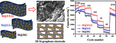 Graphical abstract: Regulating the size and assembled structure of graphene building blocks for high-performance silicon nanocomposite anodes